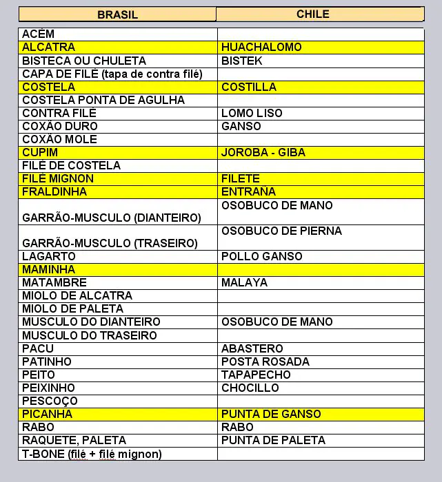 Nome dos cortes de Carne em Chile